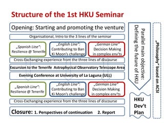 Structure of the 1st HKU Seminar




                                                                     Defining the future of HKU
Opening: Starting and promoting the venture




                                                                      Parallel main objective:
           Organisational, Intro to the 3 lines of the seminar




                                                                                                  „Philosophy“ based on ACSI
                         „English Line“:         „German Line“
   „Spanish Line“:
                      Contributing to Ban       Decision Making
Resilience @ Tenerife
                      Ki Moon‘s challenge      in complex env‘ts
 Cross-Exchanging experience from the three lines of discourse
Excursion to the Tenerife Astrophysical Observatory Telescope Area
     Evening Conference at University of La Laguna (ULL)

                           „English Line“:         „German Line“
  „Spanish Line“:
                        Contributing to Ban       Decision Making
Resilience @ Tenerife
                        Ki Moon‘s challenge      in complex env‘ts
  Cross-Exchanging experience from the three lines of discourse       HKU
                                                                      Dev‘t
Closure: 1. Perspectives of continuation             2. Report        Plan
 