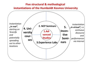 Five structural & methodogical
    instantiations of the Humboldt Kosmos University



Instantiation                                          Instantiation
„in real“,                 2. NCP Seminars       5. „in virtual“, i.e.
starting on     4. Uni-                                    contiuous
Tenerife        versity        1.Ad-          Incen-
                                                           discourse
and
                 cour-
                              vanced            tive             and
potentially                   Studies          Semi- performances
spreading           ses                                  via Internet
out to other              3.Experience Labs   nars
locations
 