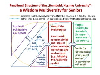 Functional Structure of the „Humboldt Kosmos University“ -
       a Wisdom Multiversity for Seniors
        indicates that the Mulitversity shall NOT be structured in faculties /depts.
        rather than be centered on questions and their methodogical treatments

                                                               Formal
  Studies &                           Core of the
                                                               Courses for
  Publications                        Multiversity:
                                                               Bachelors
  as a service
                                                               (in coope-
                        IAS           Case based,              Ration with
                     INSTITUTE        solution aimed           ULL and F+U)
                    FOR               and project
                  ADVANCED            driven seminars,
                 STUDIES              workshops and           Events fpr
                                      explorations            Professionals:
                               Ex-
                                      (e.g. following         „Young meet
                         perience
                          Lab for     the ACSI philo-         Seniors“
                       Knowledge                              (in cooperation
                         Transfer
                                      sophy)
                                                              with SGM)
 