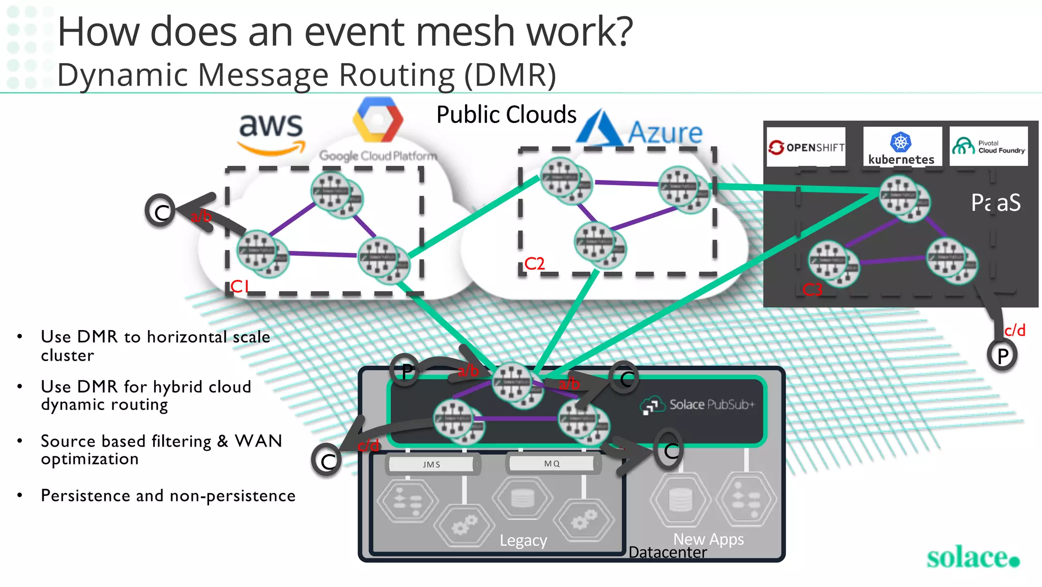 Datacenter
Legacy
Public Clouds
JM S M Q
New Apps
PaaS
• Use DMR to horizontal scale
cluster
• Use DMR for hybrid cloud
dynamic routing
• Source based filtering & WAN
optimization
• Persistence and non-persistence
How does an event mesh work?
Dynamic Message Routing (DMR)
P Ca/b
a/b
Ca/b
C1
C2
C3
C a/b
P
c/d
C
c/d
 