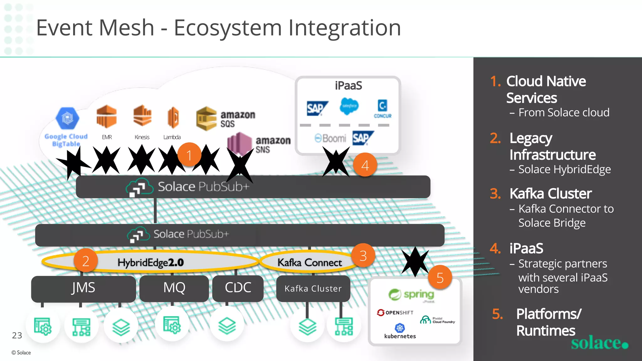 1. Cloud Native
Services
– From Solace cloud
Event Mesh - Ecosystem Integration
23
© Solace
LambdaEMR Kinesis
JMS MQ CDC
HybridEdge2.0
iPaaS
Kafka Cluster
Kafka Connect2
4
3
2. Legacy
Infrastructure
– Solace HybridEdge
3. Kafka Cluster
– Kafka Connector to
Solace Bridge
4. iPaaS
– Strategic partners
with several iPaaS
vendors
1
5
5. Platforms/
Runtimes
 