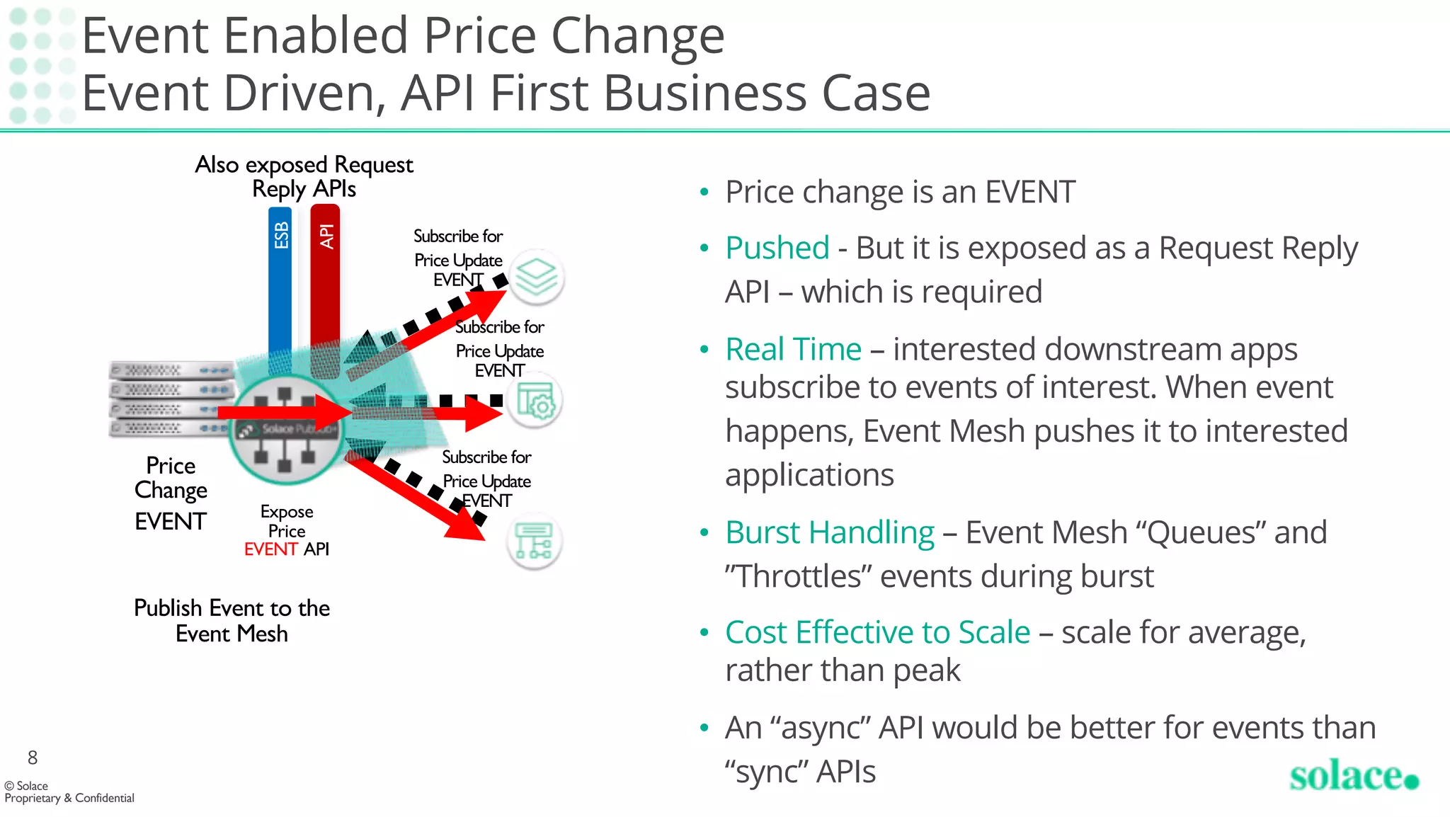Event Enabled Price Change
Event Driven, API First Business Case
8
© Solace
Proprietary & Confidential
Price
Change
EVENT
ESB
API
Expose
Price
EVENT API
Subscribe for
Price Update
EVENT
• Price change is an EVENT
• Pushed - But it is exposed as a Request Reply
API – which is required
• Real Time – interested downstream apps
subscribe to events of interest. When event
happens, Event Mesh pushes it to interested
applications
• Burst Handling – Event Mesh “Queues” and
”Throttles” events during burst
• Cost Effective to Scale – scale for average,
rather than peak
• An “async” API would be better for events than
“sync” APIs
Subscribe for
Price Update
EVENT
Subscribe for
Price Update
EVENT
Publish Event to the
Event Mesh
Also exposed Request
Reply APIs
 
