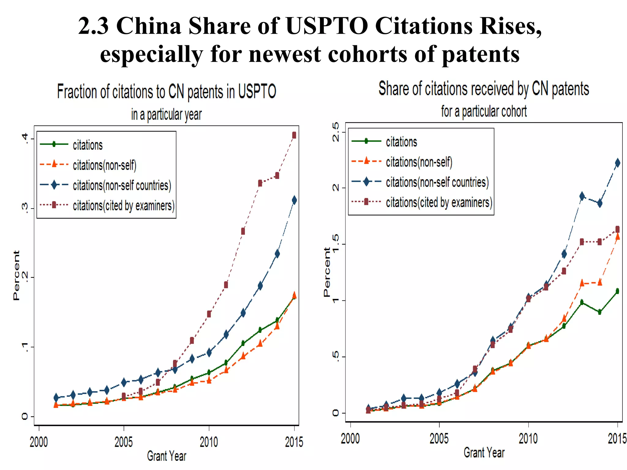 2.3 China Share of USPTO Citations Rises,
especially for newest cohorts of patents
 