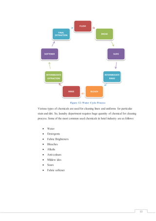 13
Figure 12: Water Cycle Process
Various types of chemicals are used for cleaning linen and uniforms for particular
stain and dirt. So, laundry department requires huge quantity of chemical for cleaning
process. Some of the most common used chemicals in hotel industry are as follows:
 Water
 Detergents
 Fabric Brighteners
 Bleaches
 Alkalis
 Anti-colours
 Mildew ides
 Sours
 Fabric softener
FLUSH
BREAK
SUDS
INTERMEDIATE
RINSE
BLEACHRINSE
INTERMEDIATE
EXTRACTION
SOFTENER
FINAL
EXTRACTION
 