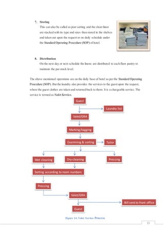 15
7. Storing
This can also be called as post sorting and the clean linen
are stacked with its type and sizes then stored in the shelves
and taken out upon the request or on daily schedule under
the Standard Operating Procedure (SOP) of hotel.
8. Distribution
On the next day or next schedule the linens are distributed to each floor pantry to
maintain the par stock level.
The above mentioned operations are on the daily base of hotel as per the Standard Operating
Procedure (SOP). But the laundry also provides the services to the guest upon the request,
where the guest clothes are taken and returned back to them. It is a chargeable service. The
service is termed as Valet Service.
Guest
Valet/GRA
Marking/tagging
Laundry list
Examining & sorting Tailor
Wet cleaning Dry-cleaning Pressing
Sorting according to room numbers
Pressing
Valet/GRA
Guest
Bill sent to front office
Figure 14: Valet Service Process
 