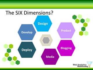 The SIX Dimensions?DesignProductDevelopBloggingDeployMedia