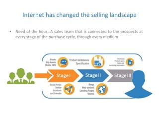 Internet has changed the selling landscape 
• Need of the hour…A sales team that is connected to the prospects at 
every stage of the purchase cycle, through every medium 
 