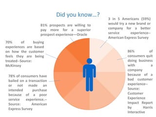 Did you know…? 
81% prospects are willing to 
pay more for a superior 
prospect experience—Oracle 
70% of buying 
experiences are based 
on how the customer 
feels they are being 
treated--Source: 
McKinsey 
78% of consumers have 
bailed on a transaction 
or not made an 
intended purchase 
because of a poor 
service experience.-- 
Source: American 
Express Survey 
3 in 5 Americans (59%) 
would try a new brand or 
company for a better 
service experience-- 
American Express Survey 
86% of 
consumers quit 
doing business 
with a 
company 
because of a 
bad customer 
experience-- 
Source: 
Customer 
Experience 
Impact Report 
by Harris 
Interactive 
 