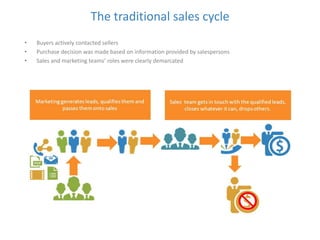 The traditional sales cycle 
• Buyers actively contacted sellers 
• Purchase decision was made based on information provided by salespersons 
• Sales and marketing teams’ roles were clearly demarcated 
 
