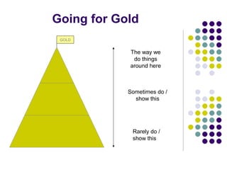 Going for Gold
 GOLD


            The way we
             do things
            around here



            Sometimes do /
              show this




             Rarely do /
             show this
 