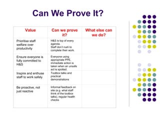 Can We Prove It?
       Value           Can we prove             What else can
                            it?                   we do?
Prioritise staff       H&S is top of every
welfare over           agenda.
                       Staff don’t rush to
productivity
                       complete their work.

Ensure everyone is     Everyone using
fully committed to     appropriate PPE,
                       immediate action is
H&S
                       taken when an unsafe
                       act is spotted.
Inspire and enthuse    Toolbox talks and
staff to work safely   practical
                       demonstrations


Be proactive, not      Informal feedback on
just reactive          site (e.g. what staff
                       think of the toolbox
                       talks), regular health
                       checks
 