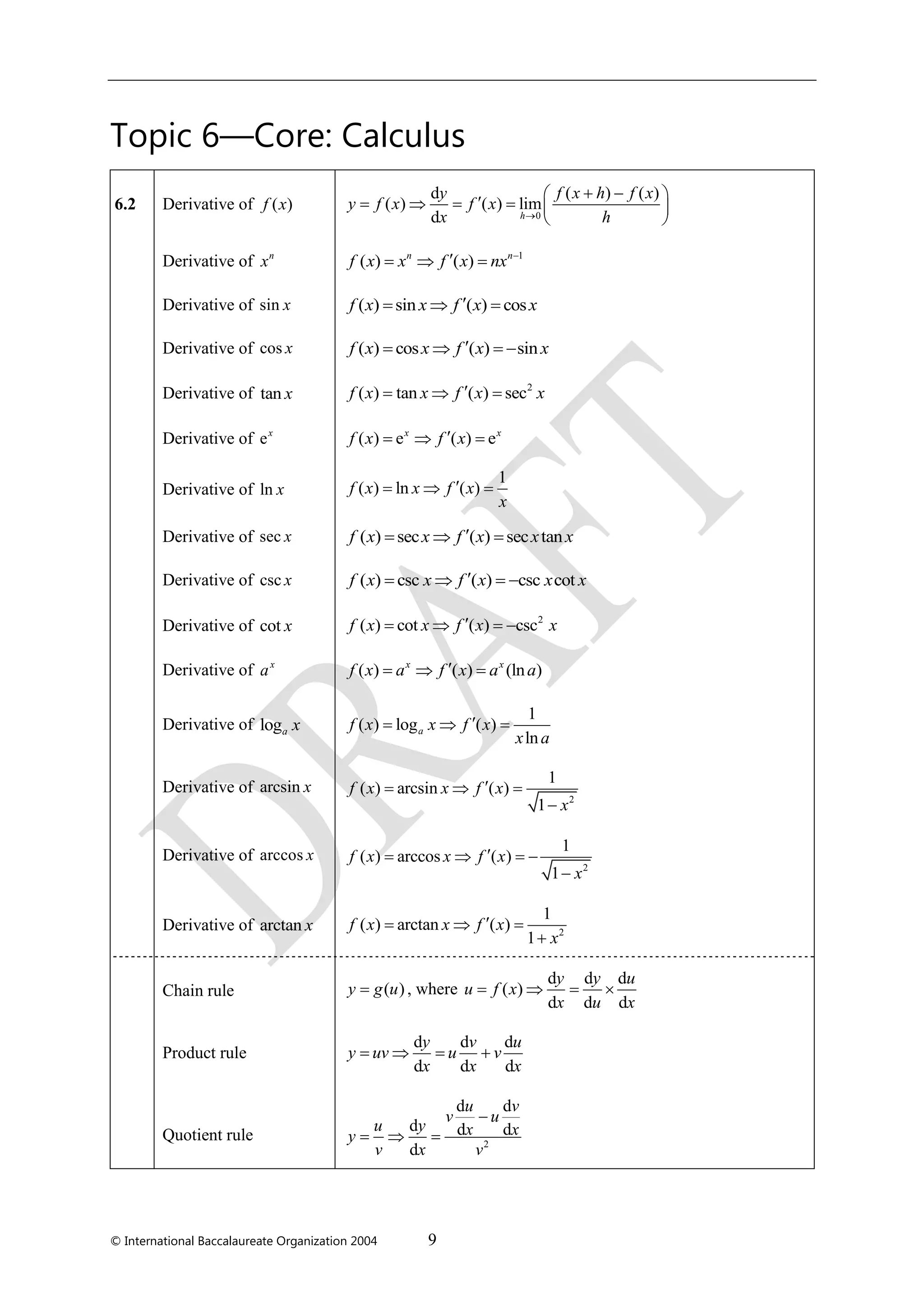 © International Baccalaureate Organization 2004 9
Topic 6—Core: Calculus
6.2 Derivative of ( )f x
0
d ( ) ( )
( ) ( ) lim
d 
       
 h
y f x h f x
y f x f x
x h
Derivative of n
x 1
( ) ( ) 
  n n
f x x f x nx
Derivative of sin x ( ) sin ( ) cos  f x x f x x
Derivative of cos x ( ) cos ( ) sin   f x x f x x
Derivative of tan x 2
( ) tan ( ) sec  f x x f x x
Derivative of ex
( ) e ( ) e  x x
f x f x
Derivative of ln x
1
( ) ln ( )  f x x f x
x
Derivative of sec x ( ) sec ( ) sec tan  f x x f x x x
Derivative of csc x ( ) csc ( ) csc cot   f x x f x x x
Derivative of cot x 2
( ) cot ( ) csc   f x x f x x
Derivative of x
a ( ) ( ) (ln )  x x
f x a f x a a
Derivative of loga x
1
( ) log ( )
ln
  af x x f x
x a
Derivative of arcsin x
2
1
( ) arcsin ( )
1
  

f x x f x
x
Derivative of arccos x
2
1
( ) arccos ( )
1
   

f x x f x
x
Derivative of arctan x 2
1
( ) arctan ( )
1
  

f x x f x
x
Chain rule ( )y g u , where
d d d
( )
d d d
   
y y u
u f x
x u x
Product rule
d d d
d d d
   
y v u
y uv u v
x x x
Quotient rule 2
d d
d d d
d

  
u v
v u
u y x xy
v x v
 