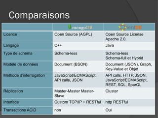 Comparaisons
Licence                   Open Source (AGPL)        Open Source License
                                                    Apache 2.0.
Langage                   C++                       Java

Type de schéma            Schema-less               Schema-less
                                                    Schema-full et Hybrid
Modèle de données         Document (BSON)           Document (JSON), Graph,
                                                    Key-Value et Objet
Méthode d’interrogation   JavaScript/ECMAScript,    API calls, HTTP, JSON,
                          API calls, JSON           JavaScript/ECMAScript,
                                                    REST, SQL, SparQL
Réplication               Master-Master Master-     Cluster
                          Slave
Interface                 Custom TCP/IP + RESTful   http RESTful

Transactions ACID         non                       Oui
 