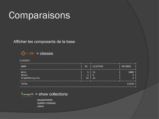 Comparaisons

Afficher les composants de la base

               > classes
   CLASSES:
   ----------------------------------------------+------+---------------------+-----------+
    NAME                                         | ID | CLUSTERS              | RECORDS   |
   ----------------------------------------------+------+---------------------+-----------+
    Whiz                                         |    5 | 11                  |      1000 |
    OUser                                        |    1 | 4                   |         3 |
    GraphMotocycle                               |   16 | 22                  |         2 |
   ----------------------------------------------+------+---------------------+-----------+
    TOTAL                                                                           12518 |
   ---------------------------------------------------------------------------------------+


              > show collections
                equipements
                system.indexes
                users
 