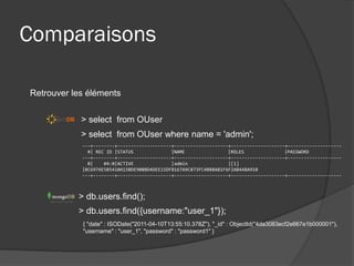 Comparaisons

Retrouver les éléments

            > select from OUser
            > select from OUser where name = 'admin';
            ---+--------+--------------------+--------------------+--------------------+--------------------
              #| REC ID |STATUS              |NAME                |ROLES               |PASSWORD
            ---+--------+--------------------+--------------------+--------------------+--------------------
              0|    #4:0|ACTIVE              |admin               |[1]
            |8C6976E5B5410415BDE908BD4DEE15DFB167A9C873FC4BB8A81F6F2AB448A918
            ---+--------+--------------------+--------------------+--------------------+--------------------



           > db.users.find();
           > db.users.find({username:"user_1"});
            { "date" : ISODate("2011-04-10T13:55:10.378Z"), "_id" : ObjectId("4da3083ecf2e667e1b000001"),
            "username" : "user_1", "password" : "password1" }
 