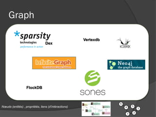 Graph

                                                       Vertexdb
                                  Dex




                   FlockDB



Nœuds (entités) , propriétés, liens (d’intéractions)
 