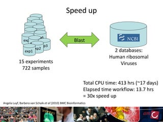 Speed up
                    exp1
                  exp1
                     exp1
                 exp1
                      exp1
                 exp1
                       exp6
               exp1
                   exp1
                                                      Blast
                         exp3
                     exp2
                exp1                                                      2 databases:
                                                                        Human ribosomal
           15 experiments                                                    Viruses
            722 samples

                                                             Total CPU time: 413 hrs (~17 days)
                                                             Elapsed time workflow: 13.7 hrs
                                                             = 30x speed up
Angela Luyf, Barbera van Schaik et al (2010) BMC Bioinformatics
 