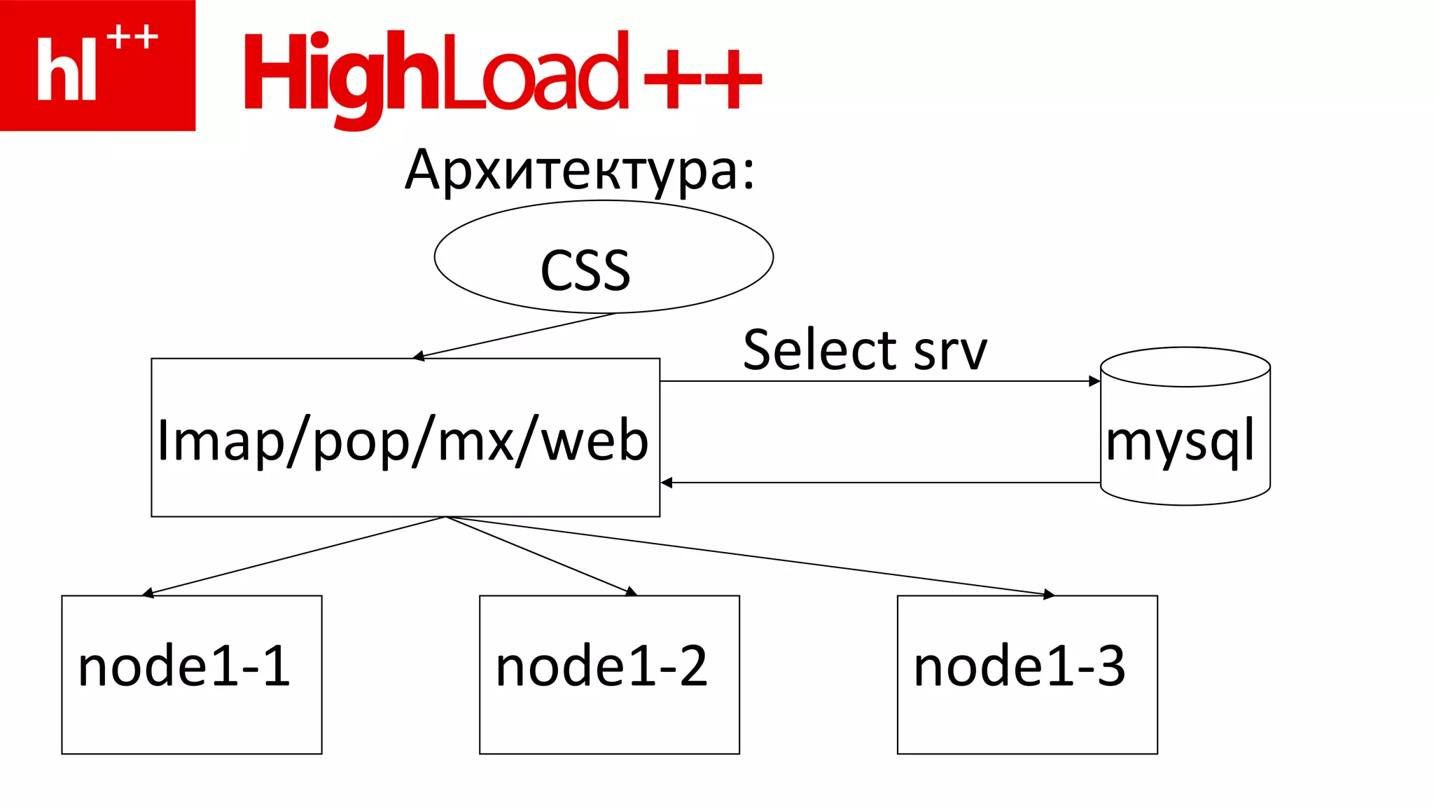 Select srv Архитектура: mysql CSS Imap/pop/mx/web node1-1 node1-2 node1-3 