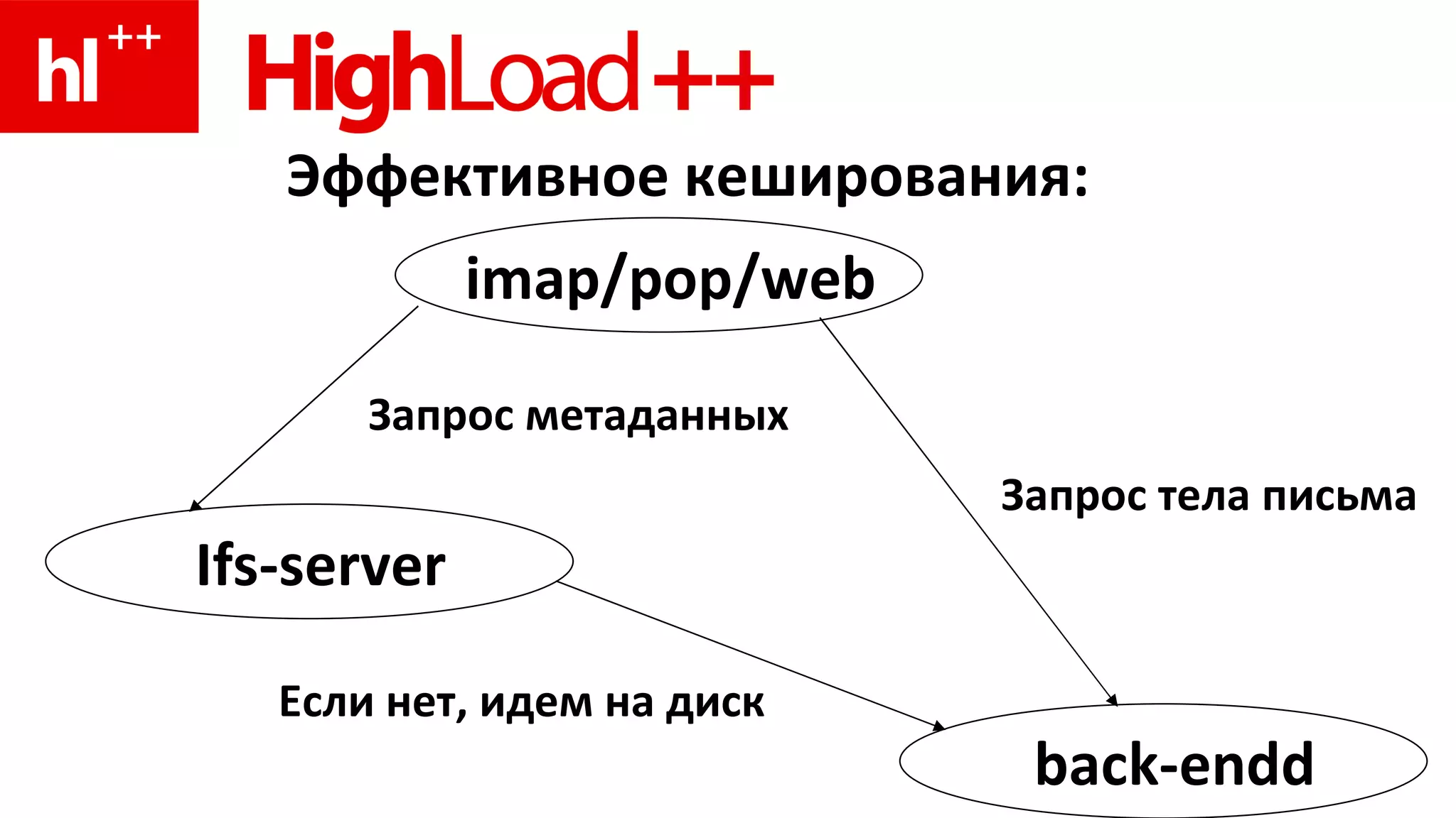 Запрос тела письма Запрос метаданных Если нет, идем на диск Эффективное кеширования: imap/pop/web back-endd Ifs-server 