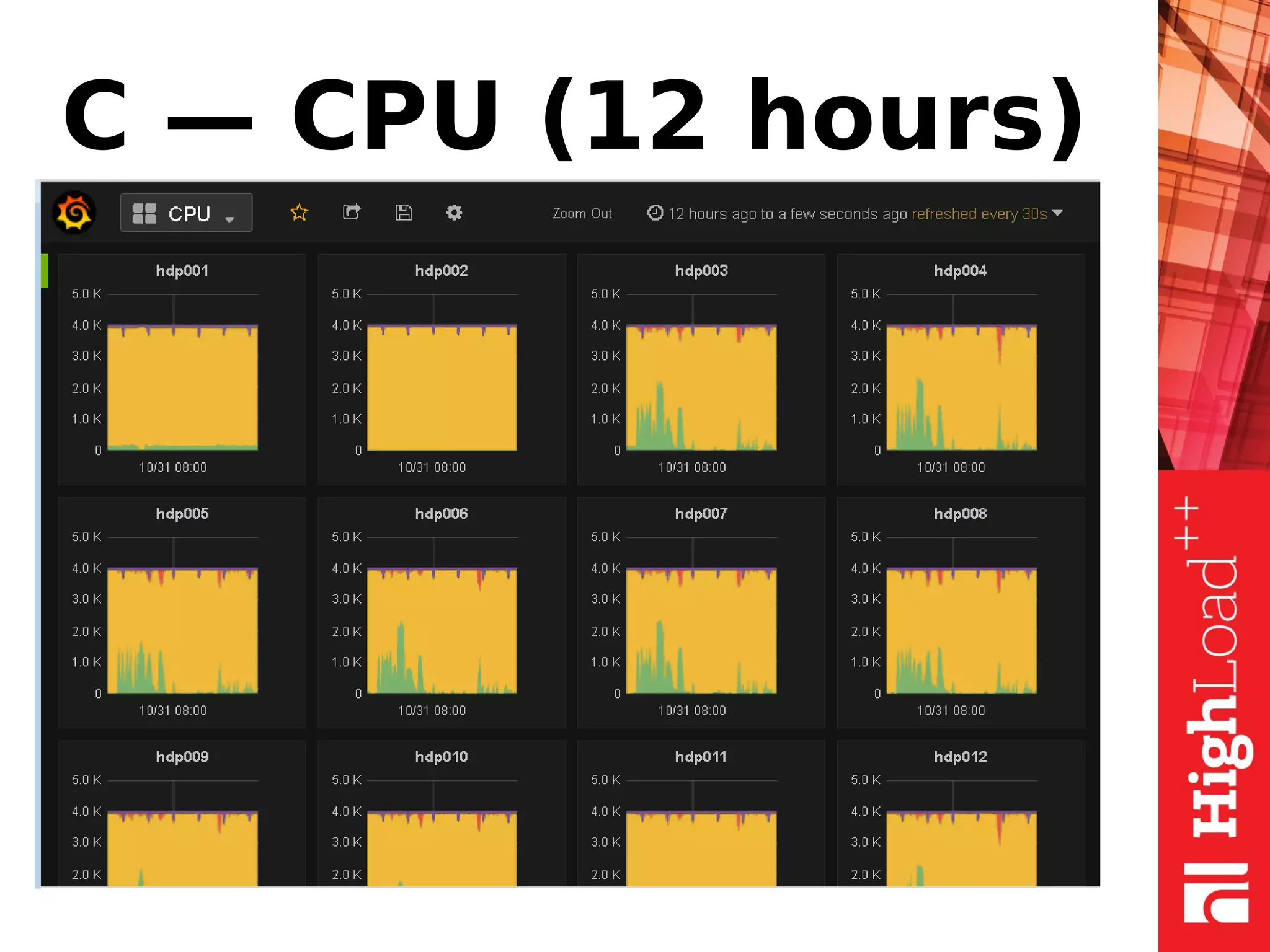 C — CPU (12 hours)
• У нас уже есть HDFS и HBase
• Храним метрики в Hbase
• Интерфейс рисования графиков в Grafana для
OpenTSDB — это боль
 
