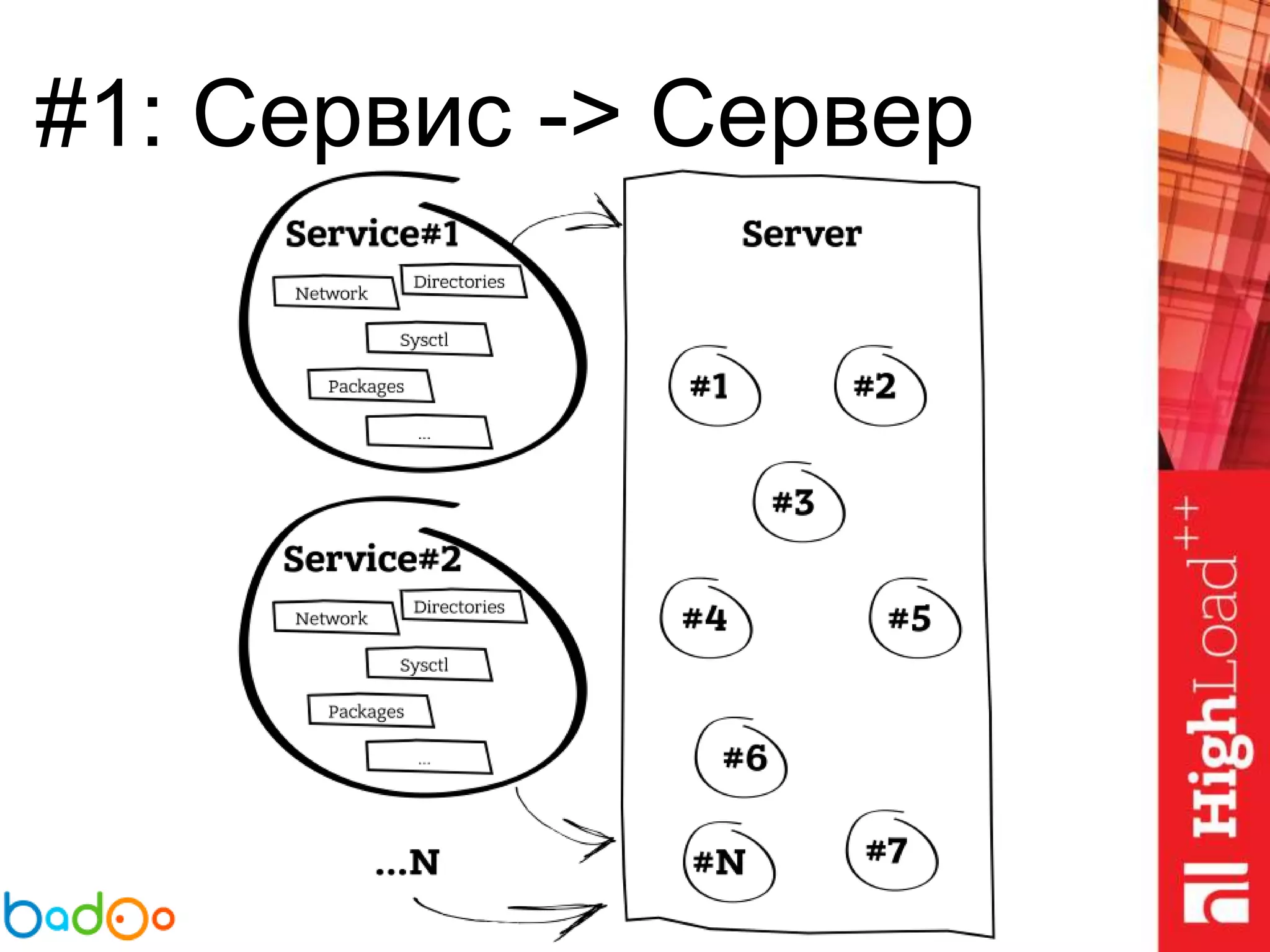 #1: Сервис -> Сервер
 