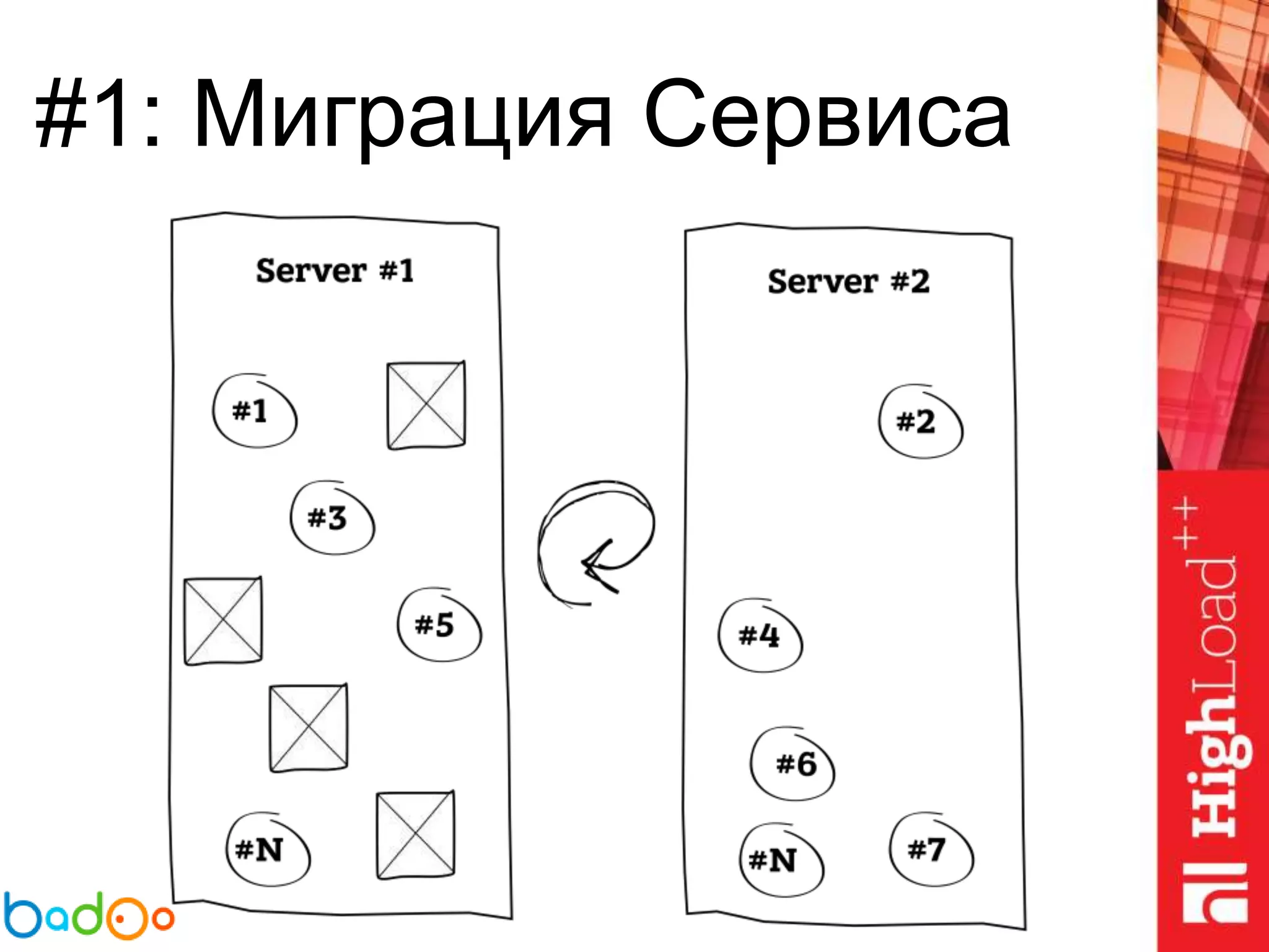 #1: Миграция Сервиса
 