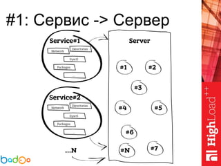 #1: Сервис -> Сервер
 