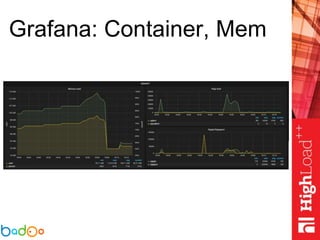 Grafana: Container, Mem
 