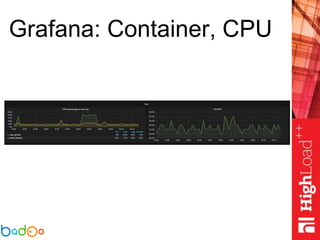 Grafana: Container, CPU
 