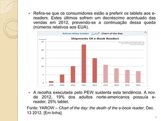    Refira-se que os consumidores estão a preferir os tablets aos e-
    readers. Estes últimos sofrem um decréscimo acentuado das
    vendas em 2012, prevendo-se a continuação dessa queda
    (números relativos aos EUA).




   A recolha executada pelo PEW sustenta esta tendência. A nov.
    de 2012, 19% dos adultos norte-americanos possuía e-
    reader, 25% tablet.
Fonte: YAROW – Chart of the day: the death of the e-book reader, Dec.
13 2012. [Em linha].
                                                                        15
 