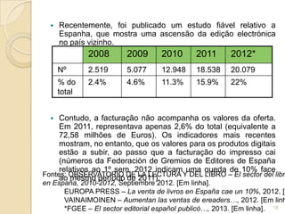    Recentemente, foi publicado um estudo fiável relativo a
      Espanha, que mostra uma ascensão da edição electrónica
      no país vizinho.
              2008      2009      2010      2011      2012*
      Nº      2.519     5.077     12.948    18.538    20.079
      % do    2.4%      4.6%      11.3%     15.9%     22%
      total


    Contudo, a facturação não acompanha os valores da oferta.
     Em 2011, representava apenas 2,6% do total (equivalente a
     72,58 milhões de Euros). Os indicadores mais recentes
     mostram, no entanto, que os valores para os produtos digitais
     estão a subir, ao passo que a facturação do impresso cai
     (números da Federación de Gremios de Editores de España
     relativos ao 1º sem. 2012 indicam uma queda de 10% face
Fontes: OBSERVATORIO DE LA LECTURA Y DEL LIBRO – El sector del libro
     ao mesmo período de 2011).
en España, 2010-2012, Septiembre 2012. [Em linha].
      EUROPA PRESS – La venta de livros en España cae un 10%, 2012. [E
      VAINAIMOINEN – Aumentan las ventas de ereaders…, 2012. [Em linh
      *FGEE – El sector editorial español publicó…, 2013. [Em linha]. 18
 