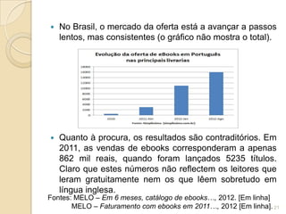    No Brasil, o mercado da oferta está a avançar a passos
    lentos, mas consistentes (o gráfico não mostra o total).




   Quanto à procura, os resultados são contraditórios. Em
    2011, as vendas de ebooks corresponderam a apenas
    862 mil reais, quando foram lançados 5235 títulos.
    Claro que estes números não reflectem os leitores que
    leram gratuitamente nem os que lêem sobretudo em
    língua inglesa.
Fontes: MELO – Em 6 meses, catálogo de ebooks…, 2012. [Em linha]
       MELO – Faturamento com ebooks em 2011…, 2012 [Em linha]. 21
 