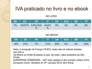 IVA praticado no livro e no ebook
                            NO LIVRO

DE      ES        FR         IT      UK     EUA       BR       PT
7%    4%/21% 5,5%/19,6     4%/21     0%      0%       0%       6%
                %           %

                            NO EBOOK

DE       ES        FR        IT      UK     EUA       BR       PT
19%     21%       7%        21%     20%      0%       0%      23%

Nota: à excepção da França (19,6%), estes são os valores taxados
aos Cds e
Cd-Roms na União Europeia (o que, de resto, valeu protestos da UE).
Fonte:
EUROPEAN COMISSION – VAT rates applied in the member states of the
European Union. Situation at 14th January 2013. [Em linha].
                                                                    30
 
