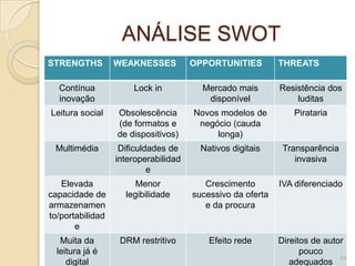 ANÁLISE SWOT
STRENGTHS         WEAKNESSES          OPPORTUNITIES         THREATS

  Contínua            Lock in           Mercado mais        Resistência dos
  inovação                               disponível             luditas
Leitura social    Obsolescência       Novos modelos de          Pirataria
                  (de formatos e       negócio (cauda
                  de dispositivos)         longa)
 Multimédia        Dificuldades de      Nativos digitais     Transparência
                  interoperabilidad                             invasiva
                           e
   Elevada             Menor             Crescimento        IVA diferenciado
capacidade de       legibilidade      sucessivo da oferta
armazenamen                              e da procura
to/portabilidad
       e
   Muita da        DRM restritivo         Efeito rede       Direitos de autor
  leitura já é                                                    pouco
                                                                            34
     digital                                                   adequados
 