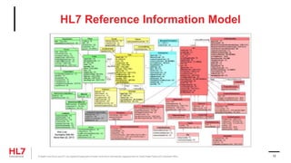 HL7 Reference Information Model
® Health Level Seven and HL7 are registered trademarks of Health Level Seven International, registered with the United States Patent and Trademark Office. 12
 