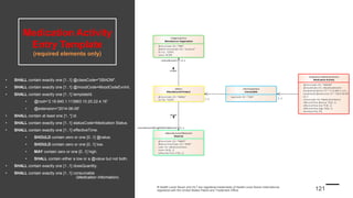Medication Activity
Entry Template
(required elements only)
• SHALL contain exactly one [1..1] @classCode="SBADM".
• SHALL contain exactly one [1..1] @moodCode=MoodCodeEvnInt.
• SHALL contain exactly one [1..1] templateId.
• @root=“2.16.840.1.113883.10.20.22.4.16”
• @extension=“2014-06-09”
• SHALL contain at least one [1..*] id.
• SHALL contain exactly one [1..1] statusCode=Medication Status.
• SHALL contain exactly one [1..1] effectiveTime.
• SHOULD contain zero or one [0..1] @value.
• SHOULD contain zero or one [0..1] low.
• MAY contain zero or one [0..1] high.
• SHALL contain either a low or a @value but not both.
• SHALL contain exactly one [1..1] doseQuantity.
• SHALL contain exactly one [1..1] consumable
(Medication Information).
«Substance Administration»
Medication Activity
- @classCode: CD ="SBADM"
- @moodCode: CD =MoodCodeEvnInt
- templateID.@root: ST=“2.16.840.1.113...
- templateID.@extension: ST=“2014-06-09”
- id: II
- statusCode: CD =MedicationStatus
- effectiveTime.@value: TS [0..1]
- effectiveTime.low: TS [0..1]
- effectiveTime.high: TS [0..1]
- doseQuantity: PQ
«Participation»
Consumable
- typeCode: CD ="CSM"
«Role»
Manufactured Product
- @classCode: CD ="MANU"
- id: II [0..*](SET)
«Manufactured Material»
Material
- @classCode: CD ="MMAT"
- @determinerCode: CD ="KIND"
- code: CD =MedicationClini...
- name: EN [0..1]
- lotNumberText: ST[0..1]
«Organization»
Manufacturer Organization
- @classCode: CD ="ORG"
- @determinerCode: CD ="Instance"
- id: II [1..*](SET)
- name: EN.ON
1..11..1
player
+manufacturedDrugOrOtherMaterial 1..1
scoper
+manufacturer 0..1
 