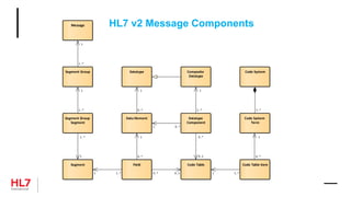 HL7 v2 Message ComponentsMessage
Segment Group
Segment Group
Segment
Segment Field
Data Element
Datatype Composite
Datatype
Datatype
Component
Code Table Code Table Item
Code System
Term
Code System
1..*1
1..*
1
1..*
1
0..*1
0..* 0..1
0..*
1
0..*
1
1..*1..*
1
1..*
1
0..*
10..*
0..1
1..*1
 