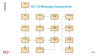 HMD
RMIM
RMIM Clone
RIM Class Attribute
Data Element
Datatype Composite
Datatype
Datatype
Component
Terminology
Binding
Value Set
Member
Code System
Term
Code System
HL7 RIM Value SetValue Domain
1..*
1
1..*
1
0..*1
0..* 0..1
0..*
1
0..*
1
1..*1..*
1
1..*
1
0..*
1
0..*
1
0..*
0..1
0..*
0..1
1..*1
HL7 v3 Message Components
 