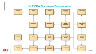 Document Section
Section Entry
Entry Entry
Element
Data Element
Datatype Composite
Datatype
Datatype
Component
Terminology
Binding
Value Set
Member
Code System
Term
Code System
Value SetCDA RMIM CloneRIM Class
HL7 RIM
RMIM Clone
Attrbitute
Value Domain
0..*1
1..*
1
1..*
1
0..*
1
0..*1
0..* 0..1
0..*
1
0..*
1
1..*
1..*
1..*
1
1..*1
0..*
1
0..* 0..10..*1
0..*
1
0..*
0..1
1..*1
0..*
1
HL7 CDA Document Components
 