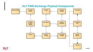 Exchange Payload Grouping
Structure
Grouping
Structure
Member
Resource Resource
Element
Data Element
Datatype Composite
Datatype
Datatype
Component
Terminology
Binding
Value Set
Member
Code System
Term
Code System
Value Set
1..*
1
1..*
1
0..*1
0..* 0..1
0..*
1
0..*
1
1..*1..*
1
1..*1
0..*
10..*
0..1
1..*1
HL7 FHIR Exchange Payload Components
 