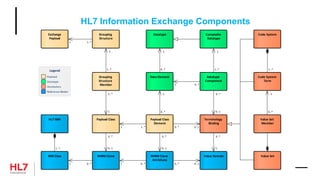 HL7 Information Exchange Components
Exchange
Payload
Grouping
Structure
Grouping
Structure
Member
Payload Class Payload Class
Element
Data Element
Datatype Composite
Datatype
Datatype
Component
Terminology
Binding
Value Set
Member
Code System
Term
Code System
Value SetRMIM CloneRIM Class
HL7 RIM
RMIM Clone
Attrbitute
Value Domain
Payload
Datatype
Vocabulary
Reference Model
Legend
0..*1
1..*
1
1..*
1
0..*
0..1
0..*1
0..* 0..1
0..*
1
0..*
1
1..*
1..*
1..*
1
1..*1
0..*
1
0..* 0..10..*1
0..*
1
0..*
0..1
1..*1
0..*
0..1
 