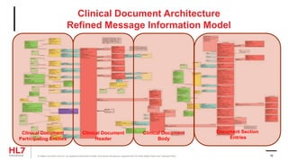 Clinical Document Architecture
Refined Message Information Model
® Health Level Seven and HL7 are registered trademarks of Health Level Seven International, registered with the United States Patent and Trademark Office. 18
Clinical Document
Participating Entities
Clinical Document
Header
Clinical Document
Body
Document Section
Entries
 
