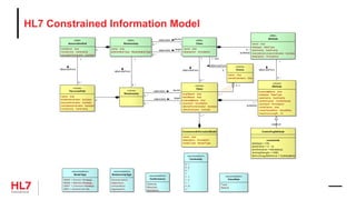 HL7 Constrained Information Model
«clone»
Class
localName: char
fixedName: char
businessName: char
comment: Annotation
isEntryPointIndicator: boolean
isStubIndicator: boolean
«RIM»
Class
name: char
description: Annotation
«clone»
Attribute
businessName: char
datatype: DataType
cardinality: Cardinality
conformance: Conformance
comment: Annotation
initialValue: char
initialValueRole: ValueRole
maximumLength: int
«RIM»
Attribute
name: char
datatype: DataType
cardinality: Cardinality
mandatoryInclusionIndicator: boolean
description: Annotation
«RIM»
Relationship
name: char
relationshipType: RelationshipType
«clone»
Relationship
ConstrainedInformationModel
name: char
description: Annotation
modelType: ModelType
ControllingAttribute
constraints
{datatype = CS}
{cardinality = (1..1)}
{conformance = Mandatory}
{codingStrength = CNE}
{terminologyReference = CodeSystem}
«RIM»
AssociationEnd
roleName: char
multiplicity: Cardinality
navigabilityIndicator: boolean
«clone»
TraversalPath
name: char
enabledIndicator: boolean
requiredIndicator: boolean
mandatoryIndicator: boolean
multiplicity: Cardinality
«enumeration»
Cardinality
0..1
0..n
0..*
1
1..1
1..n
1..*
n..m
n..*
«enumeration»
RelationshipType
Generalization
Association
Composition
Aggregation
«clone»
Choice
name: char
nameExtension: char
«enumeration»
Conformance
Optional
Required
Mandatory
«enumeration»
ValueRole
Fixed
Default
«enumeration»
ModelType
DMIM = Domain Message ...
RMIM = Refined Message...
CMET = Common Message ...
HMD = Hierarchical Me...
0..*
associates source
1
«restrict»
1..*
0..*
associates target
1
0..*
associates target
1
0..*
associates source
1
0..*
isDerivedFrom
1
0..*
{ordered}
1..*
{ordered}
0..*
isDerivedFrom
1
0..*
isDerivedFrom
1
0..*
isDerivedFrom
root1
1..*
0..1
0..*
isDerivedFrom
1
2
2
 