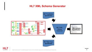HL7 XML Schema Generator
HL7 XML
Schema
Generator
HL7 Data Type
Specification
HL7 Vocabulary
Specification
XML Schema
Specification
® Health Level Seven and HL7 are registered trademarks of Health Level Seven International, registered with the United States Patent and Trademark Office. 30
 