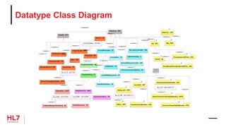 Datatype Class Diagram
T
Sequence : LIST
T
Set : SET
T
Bag : BAG
Quantity : QTY
IntegerNumber : INT
RealNumber : REAL
PhysicalQuantity : PQ
MonetaryAmount : MO
Ratio : RTO
PointInTime : TS
Boolean : BL
CharacterString : ST
ConceptDescriptor : CD
CodedValue : CV
InstanceIdentifier : II
TelecommunicationAddress : TEL
T
Interval : IVL
DataValue : ANY
BinaryData : BIN
List_of_Boolean : LIST<BL>
<<extends>>
EncapsulatedData : ED
<<extends>>
ConceptRole : CR
CodedSimpleValue : CS
<<restricts>>
CodedWithEquivalents : CE
ISO_object_identifier : OID
List_ADXP : LIST<ADXP>
PostalAndResidentialAddress : AD
<<extends>>
AddressPart : ADXP
PersonNameType : PN
List_ENXP : LIST<ENXP>
EntityNamePart : ENXP
T
PeriodicIntervalOfTime : PIVL
T
EventRelatedPeriodicIntervalOfTime : EIVL
GeneralTimingSpecification : GTS
Set_of_TS : SET<TS>
<<extends>>
T : T
T
Annotated : ANT
T
History_item : HXIT
T
History : HIST
Set_of_HXIT : SET<HXIT<T>>
T
UncertainValueNarrative : UVN
<<extends>>
T
UncertainValueProbabilistic : UVP
T
NonParametricProbabilityDistribution : NPPD
Set_UVP : SET<UVP<T>>
T
ParametricProbabilityDistribution : PPD
UniversalResourceLocator : URL
<<extends>>
OrganizationName : ON
<<extends>>
<<extends>><<extends>>
<<extends>>
<<extends>>
<<extends>>
<<extends>>
<<extends>>
<<extends>>
<<extends>>
<<extends>>
<<restricts>>
<<restricts>>
<<restricts>>
<<extends>>
<<extends>>
<<extends>><<extends>>
<<extends>>
<<extends>>
<<extends>>
<<extends>>
<<extends>><<extends>>
<<restricts>>
<<extends>>
<<extends>>
<<extends>>
<<extends>> <<extends>>
<<extends>>
 