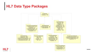 AddressDataTypes
+ AddressPart : ADXP
+ PostalAndResidentialAddress : AD
+ TelecommunicationAddress : TEL
+ UniversalResourceLocator : URL
CharacterStringDatatypes
+ CharacterString : ST
+ EncapsulatedData : ED
+ StringWithCode : SC
ConceptDescriptorDataTypes
+ CodedSimpleValue : CS
+ CodedValue : CV
+ CodedWithEquivalents : CE
+ ConceptDescriptor : CD
+ ConceptRole : CR
AnyDataType
+ DataValue : ANY
ParameterizedDataTypes
+ Bag : BAG
+ Interval : IVL
+ Sequence : LIST
+ Set : SET
IdentifierDataTypes
+ ISOObjectIdentifier : OID
+ InstanceIdentifier : II
EntityNameDataTypes
+ EntityName : EN
+ EntityNamePart : ENXP
+ OrganizationName : ON
+ PersonNameType : PN
+ TrivialName : TN
QuantityDataTypes
+ BinaryData : BIN
+ Boolean : BL
+ IntegerNumber : INT
+ MonetaryAmount : MO
+ PhysicalQuantity : PQ
+ Quantity : QTY
+ Ratio : RTO
+ RealNumber : REAL
TimingExpressionDatatypes
+ GeneralTimingSpecification : GTS
+ GeneralTimingSpecificationTerm
+ PointInTime : TS
HL7 Data Type Packages
 
