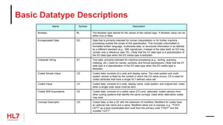 Basic Datatype Descriptions
Name Symbol Description
Boolean BL The Boolean type stands for the values of two-valued logic. A Boolean value can be
either true or false.
Encapsulated Data ED Data that is primarily intended for human interpretation or for further machine
processing outside the scope of this specification. This includes unformatted or
formatted written language, multimedia data, or structured information in as defined
by a different standard (e.g., XML-signatures.) Instead of the data itself, an ED may
contain only a reference (see TEL.) Note that the ST data type is a specialization of
the ED data type when the ED media type is text/plain.
Character String ST Text data, primarily intended for machine processing (e.g., sorting, querying,
indexing, etc.) Used for names, symbols, and formal expressions.) Note that the ST
data type is a specialization of the ED data type when the ED media type is
text/plain.
Coded Simple Value CS Coded data, consists of a code and display name. The code system and code
system version is fixed by the context in which the CS value occurs. CS is used for
coded attributes that have a single HL7-defined value set.
Coded Value CV Coded data, consists of a code, display name, code system, and original text. Used
when a single code value must be sent.
Coded With Equivalents CE Coded data, consists of a coded value (CV) and, optionally, coded value(s) from
other coding systems that identify the same concept. Used when alternative codes
may exist.
Concept Descriptor CD Coded data, is like a CE with the extension of modifiers. Modifiers for codes have
an optional role name and a value. Modifiers allow one to express, e.g., "FOOT,
LEFT" as a post-coordinated term built from the primary code "FOOT" and the
modifier "LEFT".
 