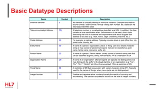 Basic Datatype Descriptions
Name Symbol Description
Instance Identifier II An identifier to uniquely identify an individual instance. Examples are medical
record number, order number, service catalog item number, etc. Based on the
ISO Object Identifier (OID)
Telecommunication Address TEL A telephone number or e-mail address specified as a URL. In addition, this type
contains a time specification when that address is to be used, plus a code
describing the kind of situations and requirements that would suggest that
address to be used (e.g., work, home, pager, answering machine, etc.)
Postal Address AD For example, a mailing address. Typically includes street or post office Box, city,
postal code, country, etc.
Entity Name EN A name of a person, organization, place, or thing. Can be a simple character
string or may consist of several name parts that can be classified as given
name, family name, nickname, suffix, etc.
Person Name PN A name of a person. Person names usually consist of several name parts that
can be classified as given, family, nickname etc. PN is a restriction of EN.
Organization Name ON A name of an organization. ON name parts are typically not distinguished, but
may distinguish the suffix for the legal standing of an organization (e.g. "Inc.",
"Co.", "B.V.", "GmbH", etc.) from the name itself. ON is a restriction of EN.
Trivial Name TN A restriction of EN that is equivalent with a plain character string (ST). Typically
used for the names of things, where name parts are not distinguished.
Integer Number INT Positive and negative whole numbers typically the results of counting and
enumerating. The standard imposes no bounds on the size of integer numbers.
 