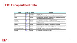 ED: Encapsulated Data
Name Type Status Definition
BIN BIN mandatory The binary data.
type CS mandatory Identifies the encoding of the data and a method to interpret the data.
charset CS optional Where applicable, specifies the character set and character encoding used.
The charset may be implied or fixed by the ITS.
language CS optional Where applicable, specifies the language of text data.
compression CS optional Indicates whether the raw byte data is compressed, and what compression
algorithm was used.
reference TEL optional A telecommunication address that resolves to the binary data.
integrityCheck BIN optional A short binary value representing a cryptographically strong checksum over
the binary data.
integrityCheckAlgorithm CS optional Specifies the algorithm used to compute the integrityCheck value.
thumbnail ED optional An abbreviated rendition of the full data.
 