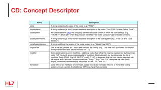 CD: Concept Descriptor
Name Description
code A string containing the value of the code (e.g., "F150")
displayName A string containing a short, human-readable description of the code. ("Ford F150 Full-size Pickup Truck")
codeSystem An Object Identifier (OID) that uniquely identifies the code system to which the code belongs (e.g.,
"106.75.314.67.89.24," where this uniquely identifies Ford Motor Company's set of model numbers).
codeSystemName A string containing a short, human-readable description of the code system (e.g., "Ford Car and Truck
Models ").
codeSystemVersion A string qualifying the version of the code system (e.g., "Model Year 2001").
originalText This is the text, phrase, etc., that is the basis for the coding. (e.g., "The new truck purchased for hospital
facility maintenance was a Ford model F150 ...").
modifier Some code systems permit modifiers, additional codes that refine the meaning represented by the primary
code. HL7 Version 3 accommodates a list of modifiers. Continuing with our truck example, the list of
modifiers "Body-ECAB, Eng-V8, EM-CE" modify "F150" to designate that the truck has an extended cab,
V8 engine, and California Emissions package. "Body-," "Eng-," and "EM" designate the roles (body,
engine, emissions) represented by the codes "ECAB," "V8," and "CE."
translation Quite often in an interfaced environment, codes need to be translated into one or more other coding
systems. In our example, the California DMV may have their own code
 